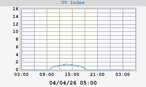 UV Index